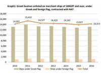 2016年希腊注册登记海员人数增加