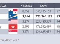 马绍尔群岛成为全球第二大船队注册国